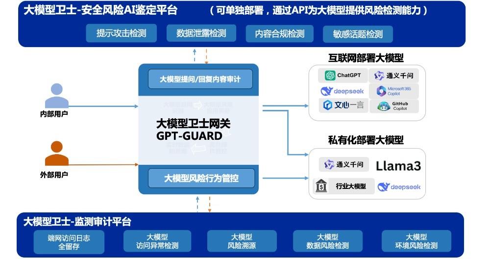 奇安信 大模型卫士