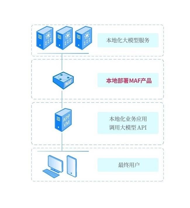 启明星辰 大模型应用防火墙（MAF）